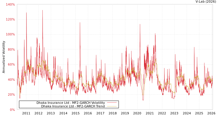 graph of Dhaka Insurance Ltd MF2-GARCH