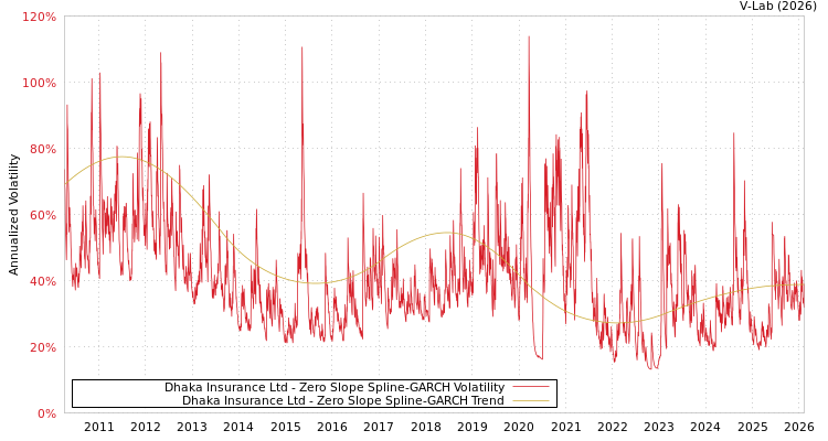 graph of Dhaka Insurance Ltd S0GARCH