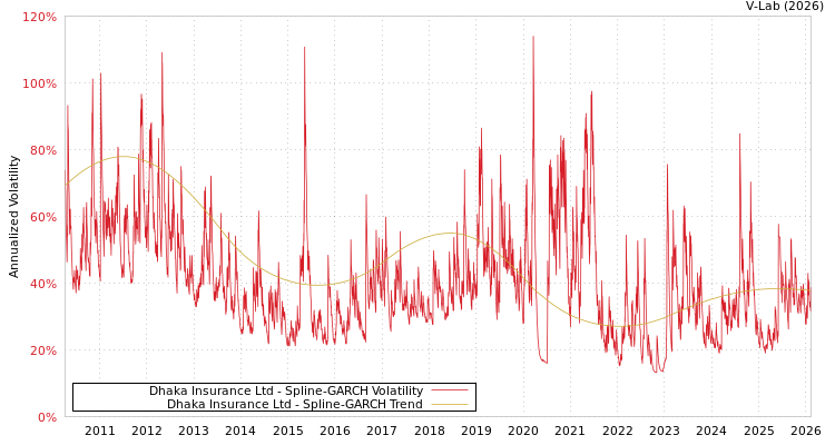 graph of Dhaka Insurance Ltd SGARCH