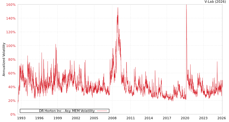 graph of DR Horton Inc AMEM