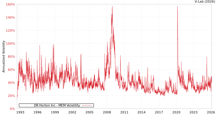 graph of DR Horton Inc MEM