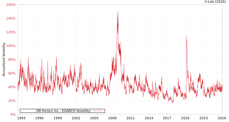 graph of DR Horton Inc EGARCH