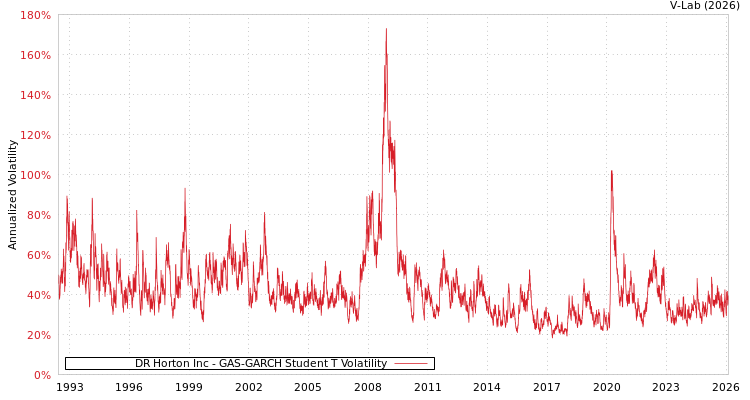 graph of DR Horton Inc GAS-GARCH-T