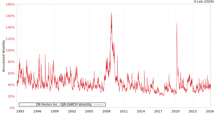 graph of DR Horton Inc GJR-GARCH