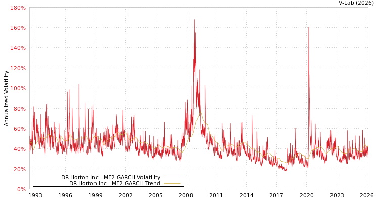 graph of DR Horton Inc MF2-GARCH