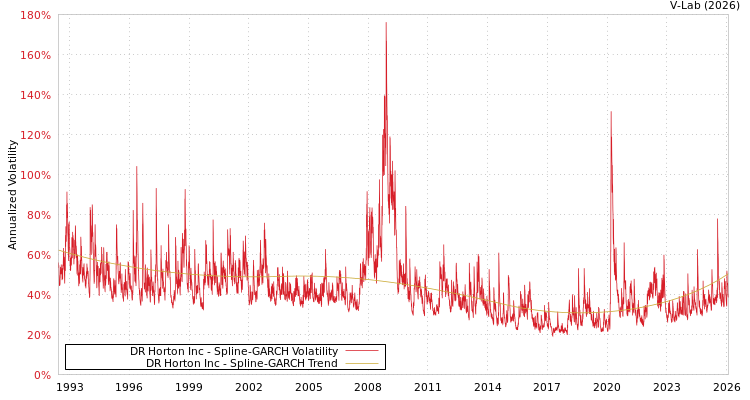 graph of DR Horton Inc SGARCH