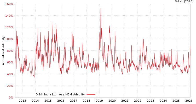 graph of D & H India Ltd AMEM