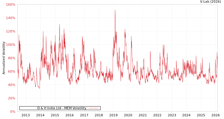 graph of D & H India Ltd MEM