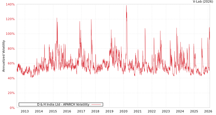 graph of D & H India Ltd APARCH