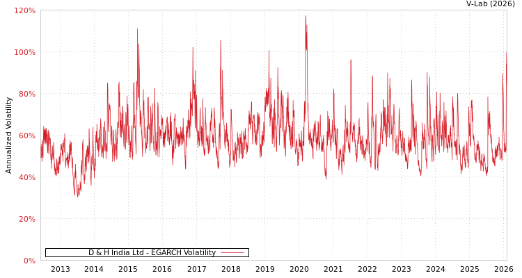 graph of D & H India Ltd EGARCH