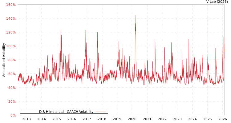 graph of D & H India Ltd GARCH