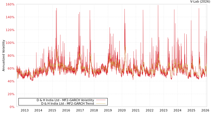 graph of D & H India Ltd MF2-GARCH