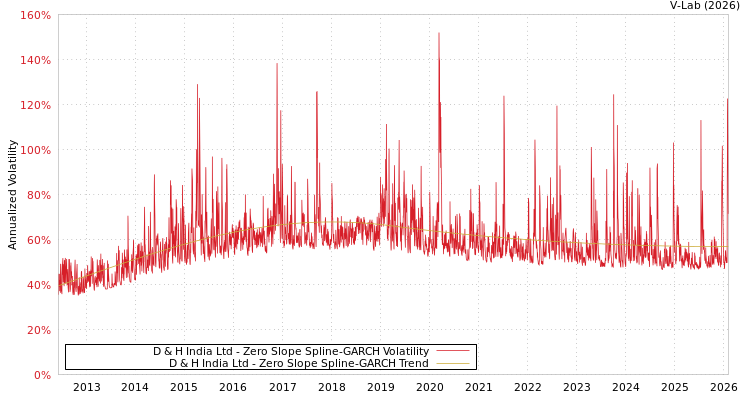 graph of D & H India Ltd S0GARCH