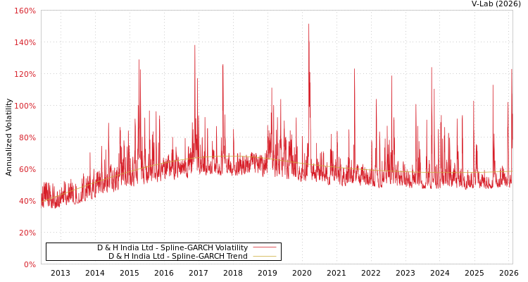 graph of D & H India Ltd SGARCH