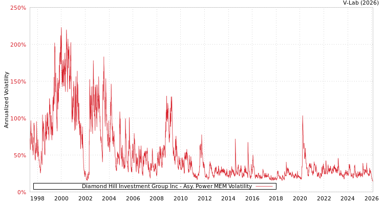 graph of Diamond Hill Investment Group Inc APMEM