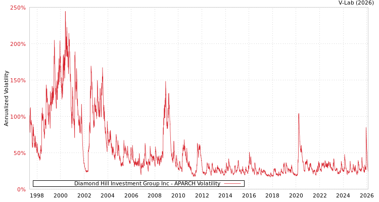 graph of Diamond Hill Investment Group Inc APARCH