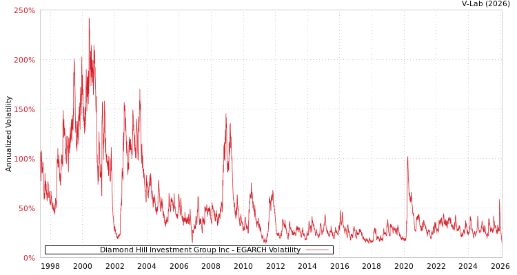 graph of Diamond Hill Investment Group Inc EGARCH