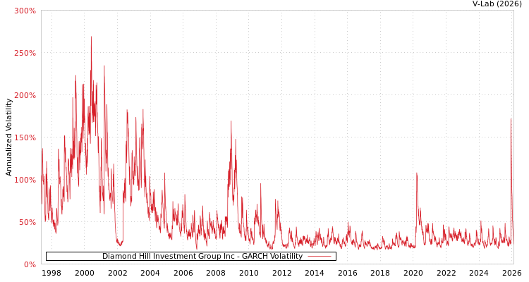 graph of Diamond Hill Investment Group Inc GARCH