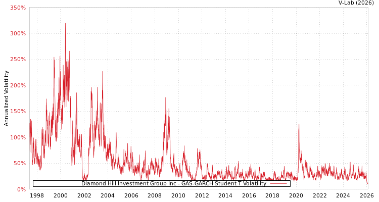 graph of Diamond Hill Investment Group Inc GAS-GARCH-T