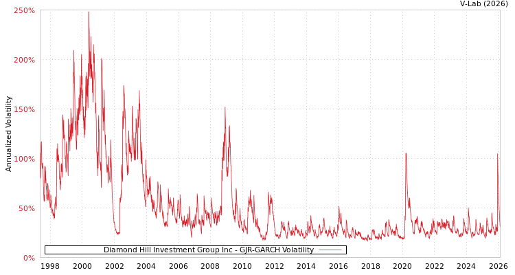 graph of Diamond Hill Investment Group Inc GJR-GARCH