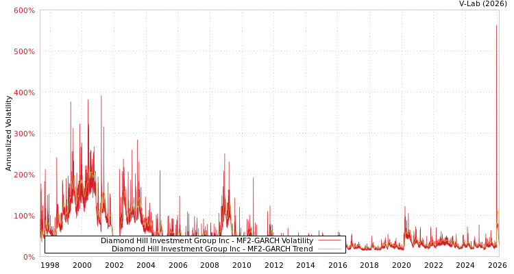 graph of Diamond Hill Investment Group Inc MF2-GARCH