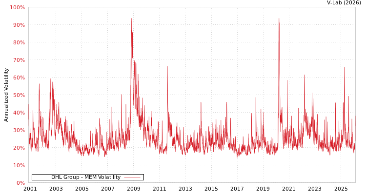 graph of DHL Group MEM