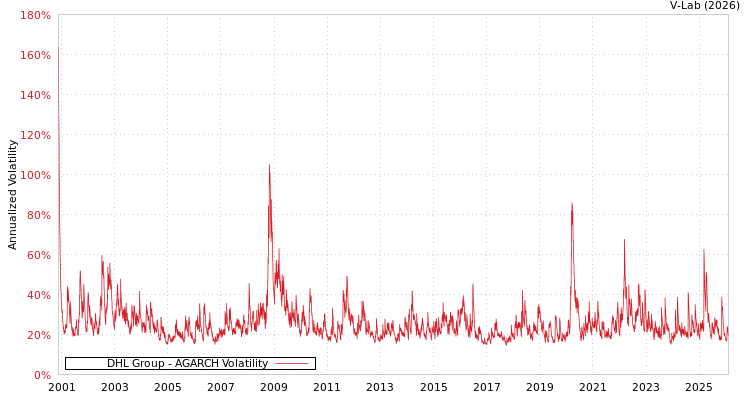 graph of DHL集团 AGARCH