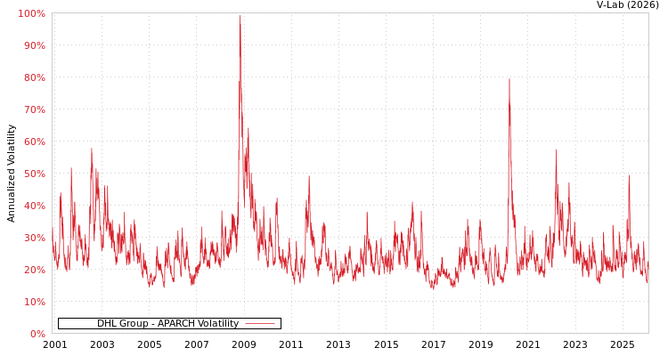 graph of DHL Group APARCH