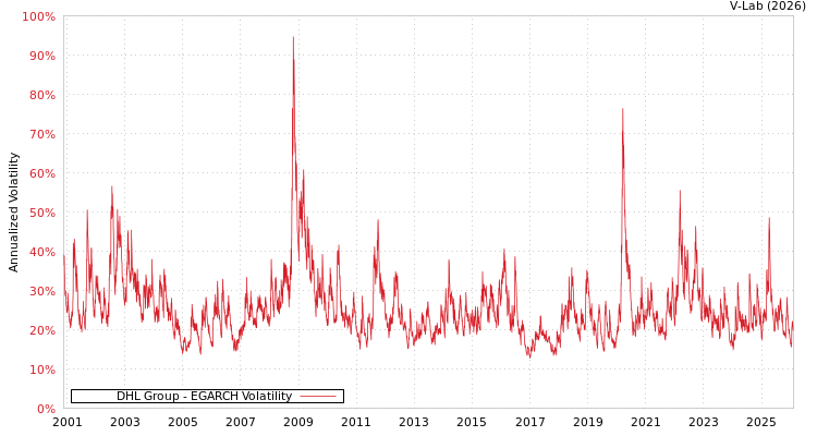 graph of DHL Group EGARCH
