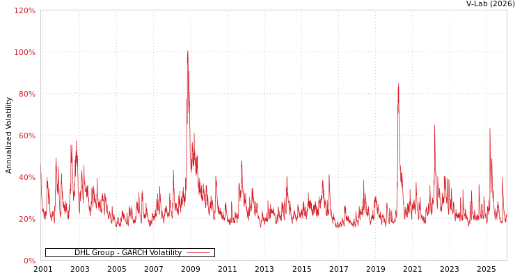 graph of DHL Group GARCH