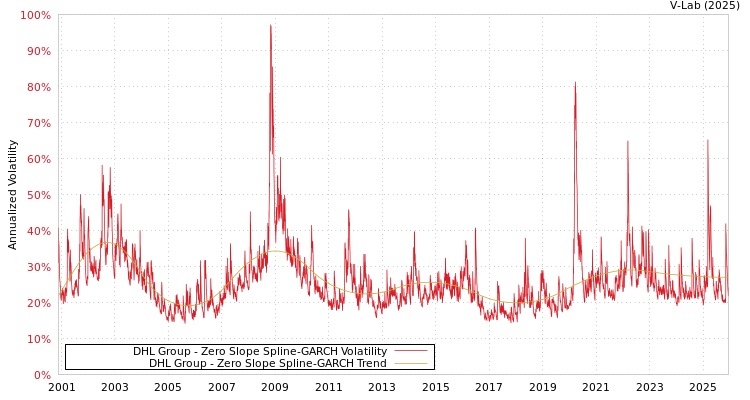 graph of DHL集团 S0GARCH