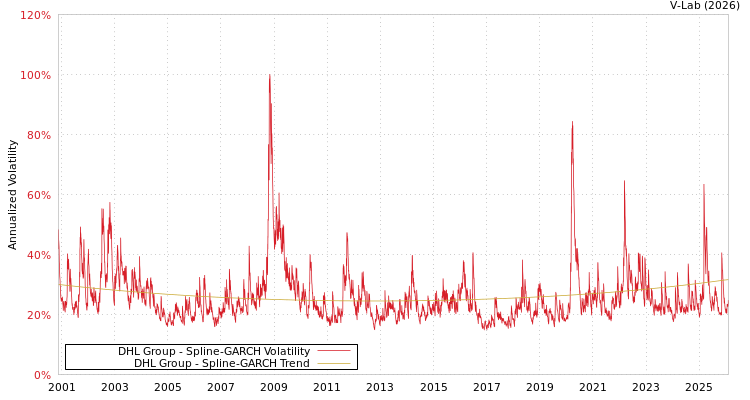 graph of DHL Group SGARCH