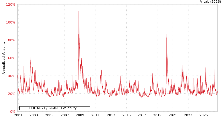 V-Lab: DHL Group GJR-GARCH Volatility Analysis