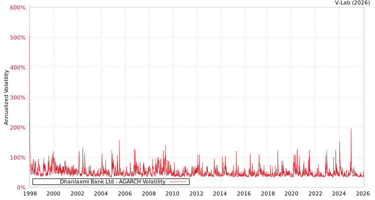graph of Dhanlaxmi Bank Ltd AGARCH