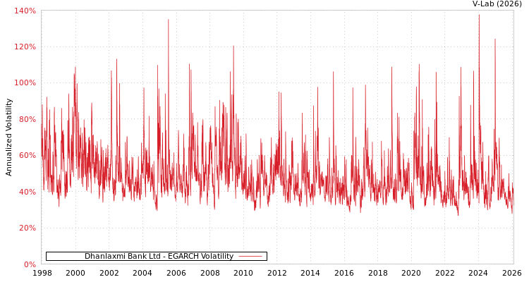 graph of Dhanlaxmi Bank Ltd EGARCH
