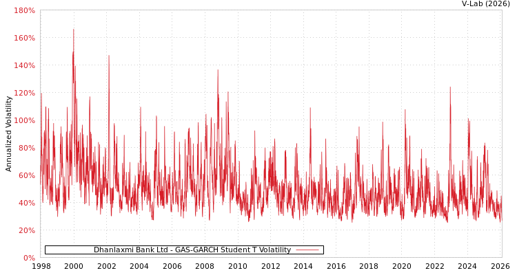 graph of Dhanlaxmi Bank Ltd GAS-GARCH-T