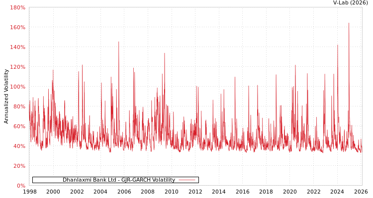 graph of Dhanlaxmi Bank Ltd GJR-GARCH