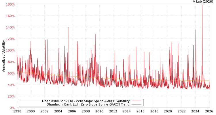 graph of Dhanlaxmi Bank Ltd S0GARCH