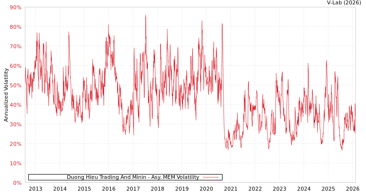 graph of Duong Hieu Trading And Minin AMEM