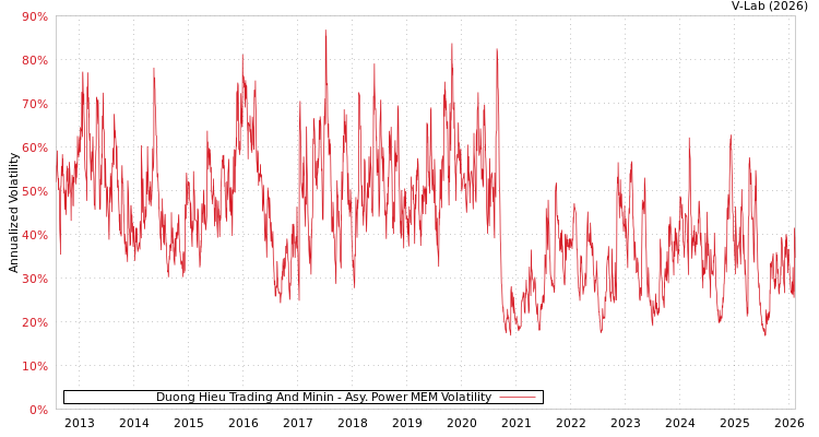 graph of Duong Hieu Trading And Minin APMEM