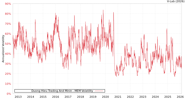 graph of Duong Hieu Trading And Minin MEM