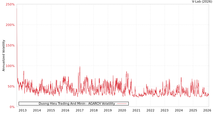 graph of Duong Hieu Trading And Minin AGARCH