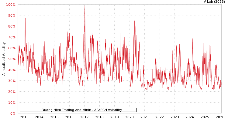graph of Duong Hieu Trading And Minin APARCH