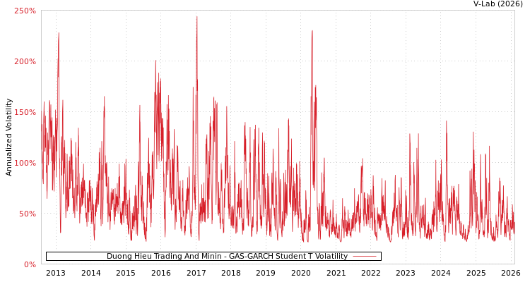 graph of Duong Hieu Trading And Minin GAS-GARCH-T