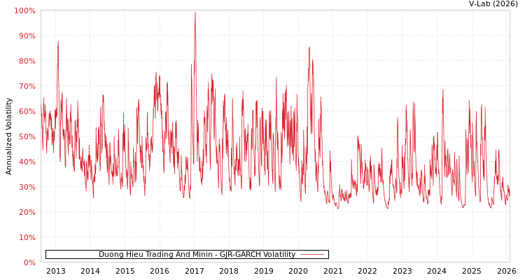 graph of Duong Hieu Trading And Minin GJR-GARCH