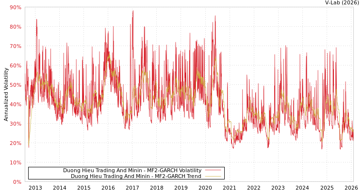 graph of Duong Hieu Trading And Minin MF2-GARCH