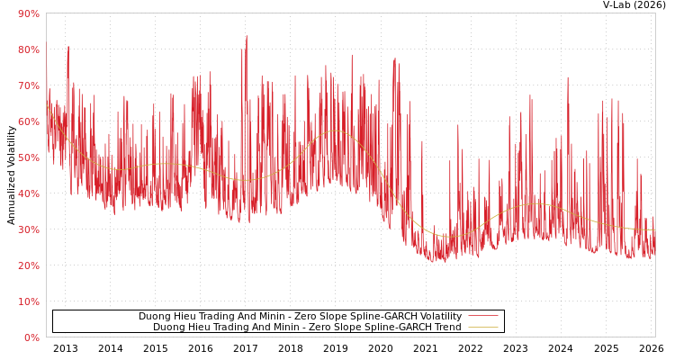 graph of Duong Hieu Trading And Minin S0GARCH