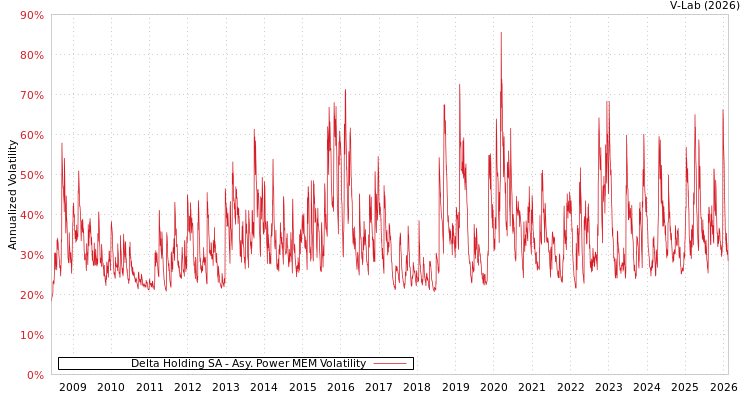 graph of Delta Holding SA APMEM