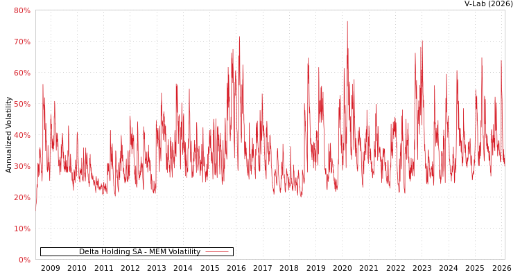 graph of Delta Holding SA MEM