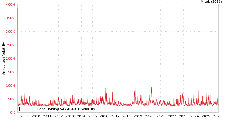 graph of Delta Holding SA AGARCH